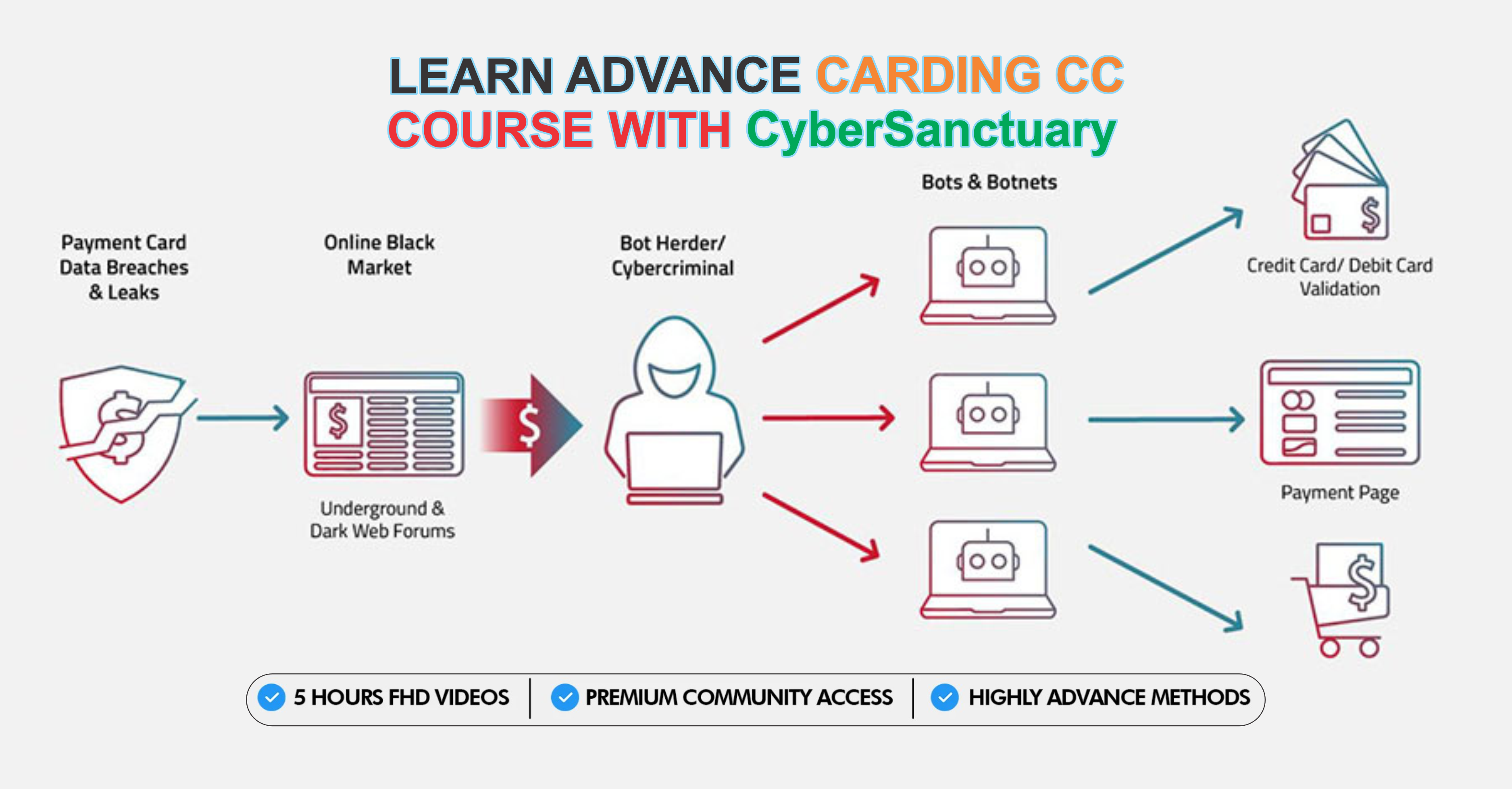 Master Carding CC Advance Course